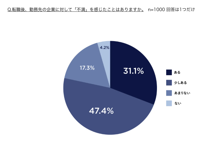 転職後の後悔に関する調査結果