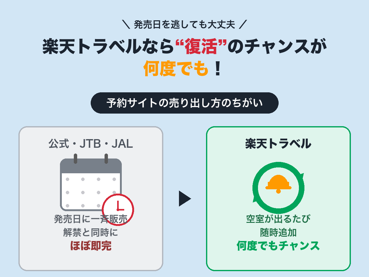 予約サイトの売り出し方のちがい: 公式・JTB・JALは発売日に一斉販売でほぼ即完、楽天トラベルは空室が出るたび随時追加で何度でもチャンス