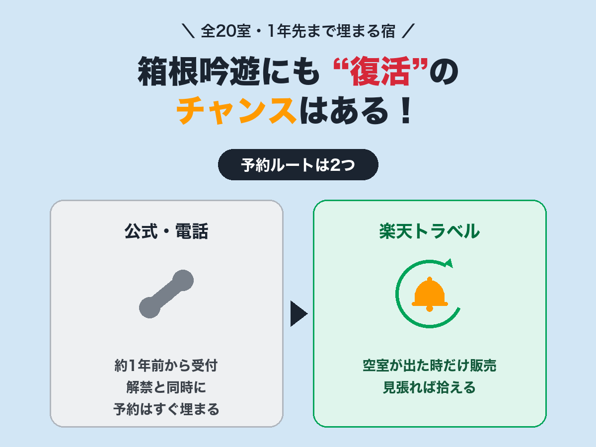 予約ルートは2つ: 公式・電話は約1年前から受付で即満室、楽天トラベルは空室が出た時だけ販売