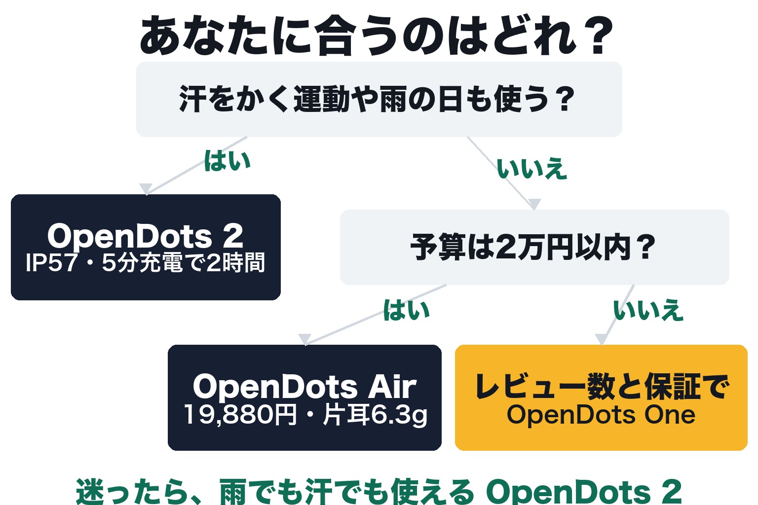 あなたに合う方式は？