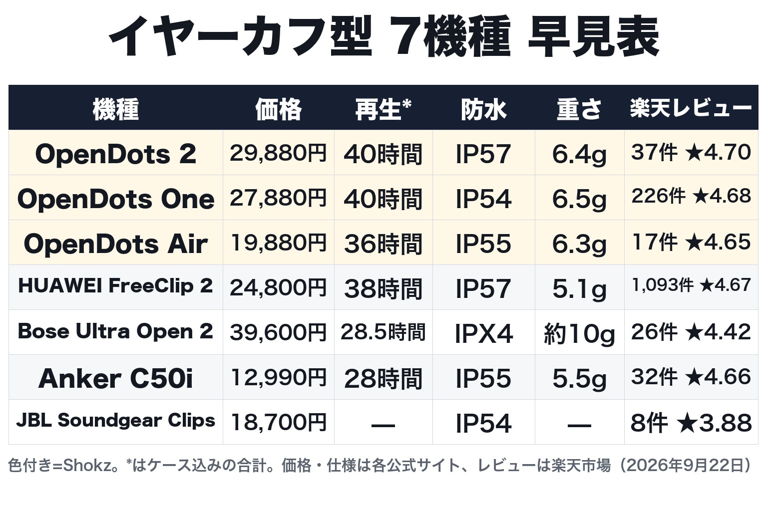 7機種を数字で比べる