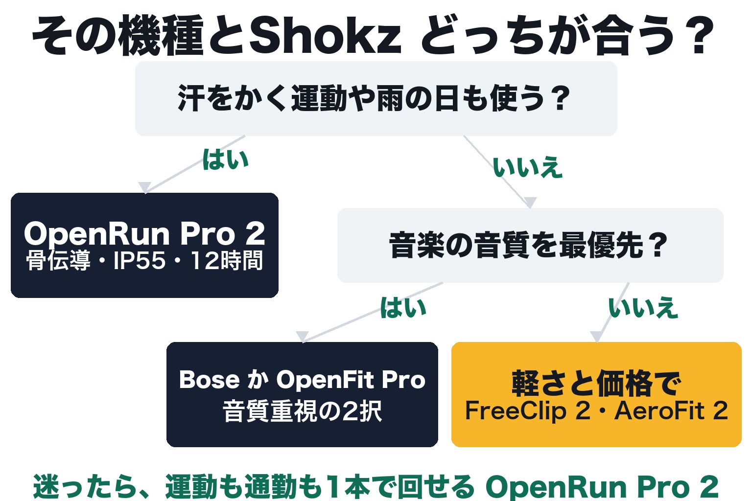 あなたに合う方式は？