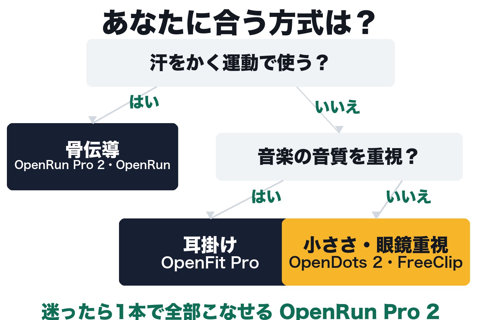 あなたに合う方式は?